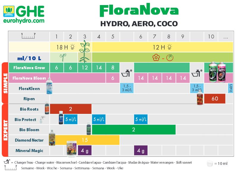 GHE FloraNova Hydro, Coco